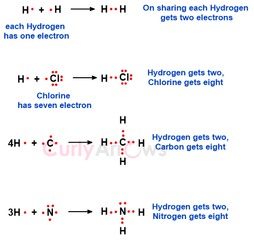 Why do atoms share electrons in a covalent bond